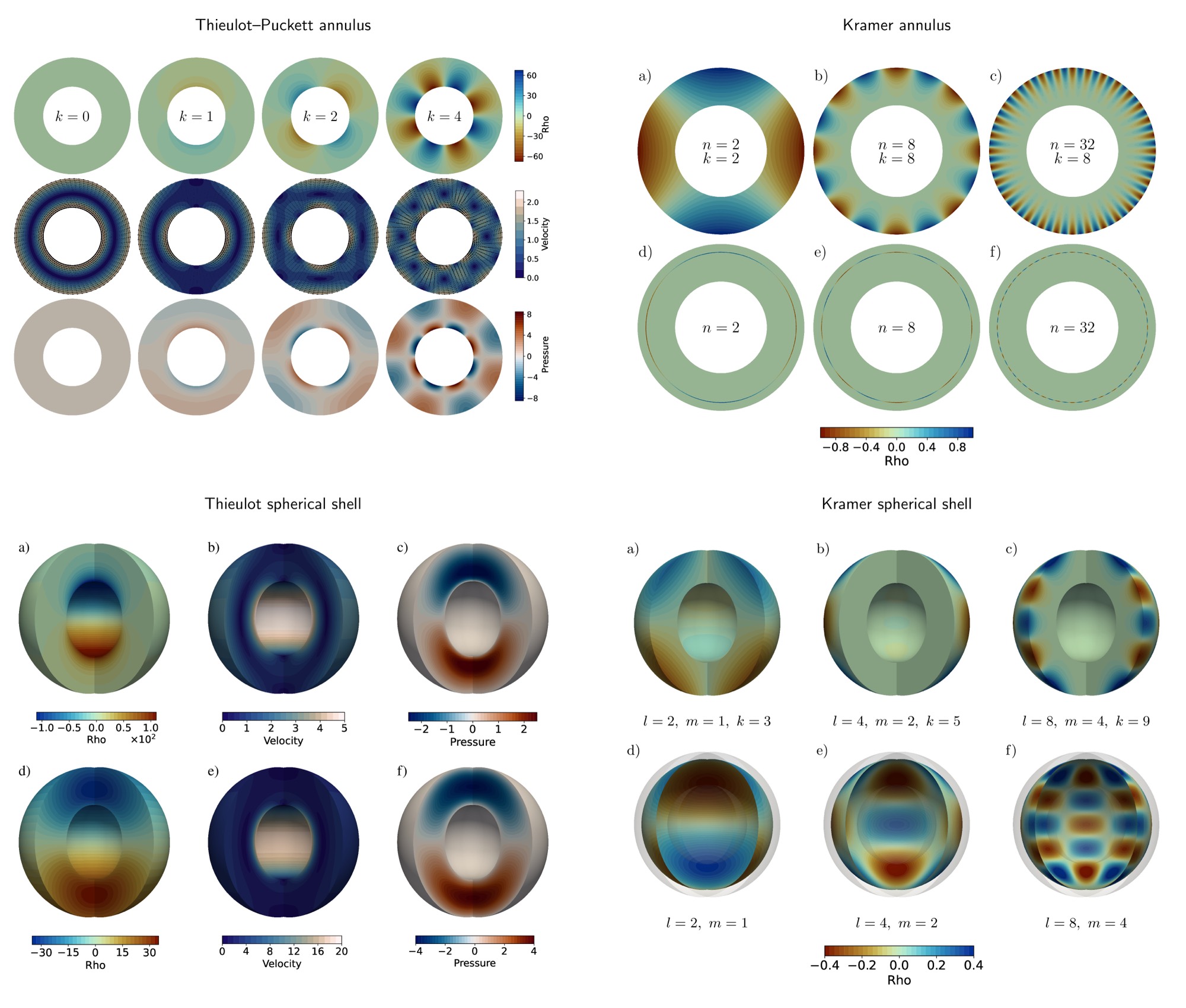 Four panels of analytical benchmark fields, showing density distributions for the Thieulot-Puckett annulus, the Kramer annulus, the Thieulot spherical shell and the Kramer spherical shell.