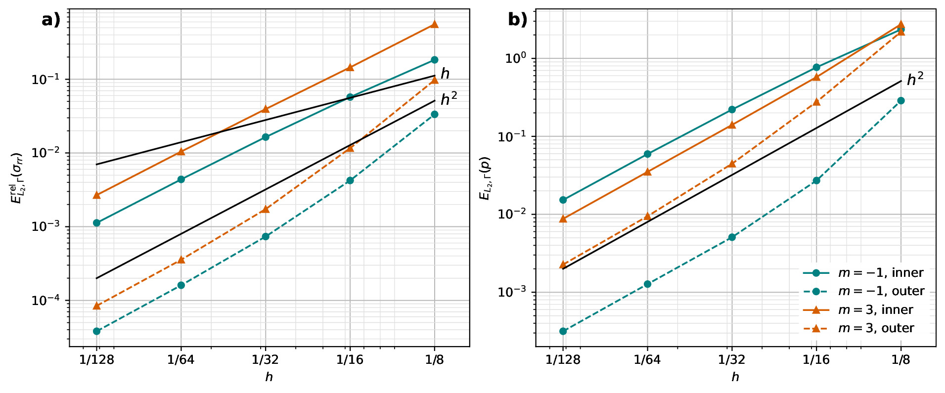 Two panels of log-log convergence plots for the Thieulot spherical-shell benchmark: boundary radial normal-stress error on the left and absolute boundary pressure error on the right.
