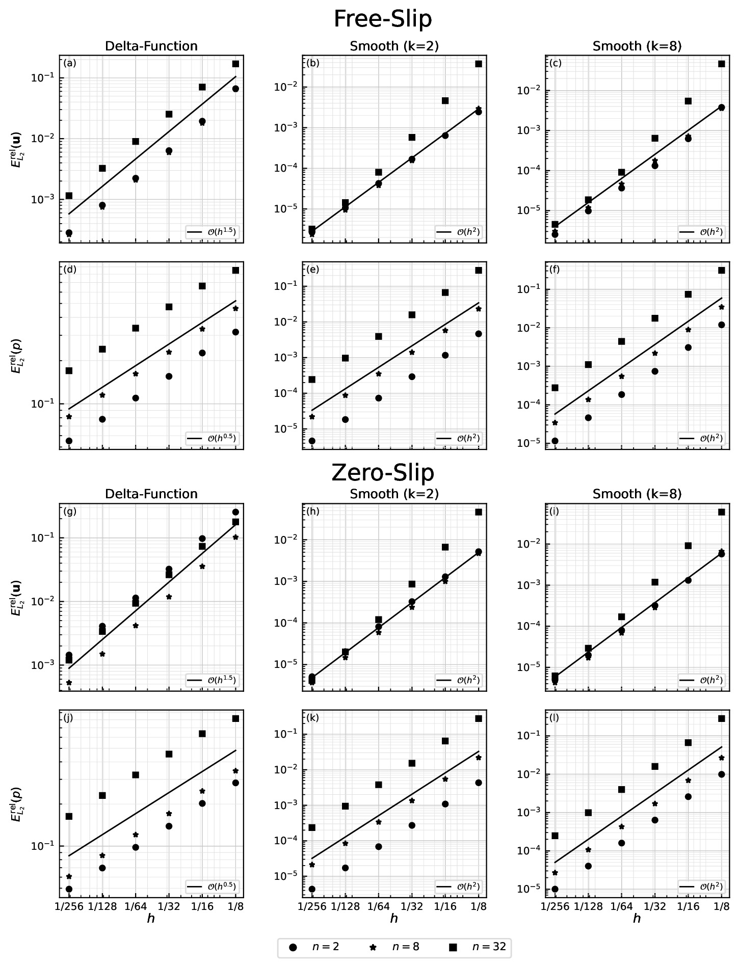 Log-log convergence plots of velocity and pressure error against cell size for the Kramer annulus benchmark.