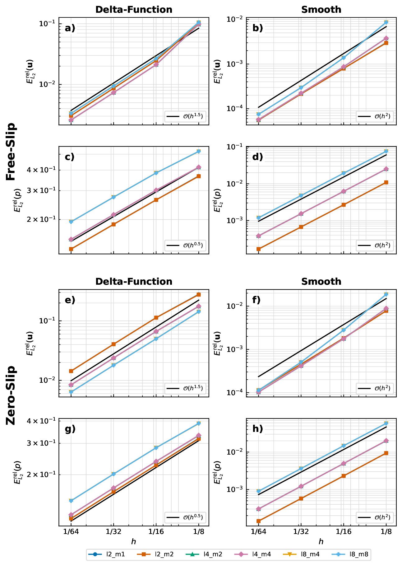 Log-log convergence plots of velocity and pressure error against cell size for the Kramer spherical-shell benchmark.