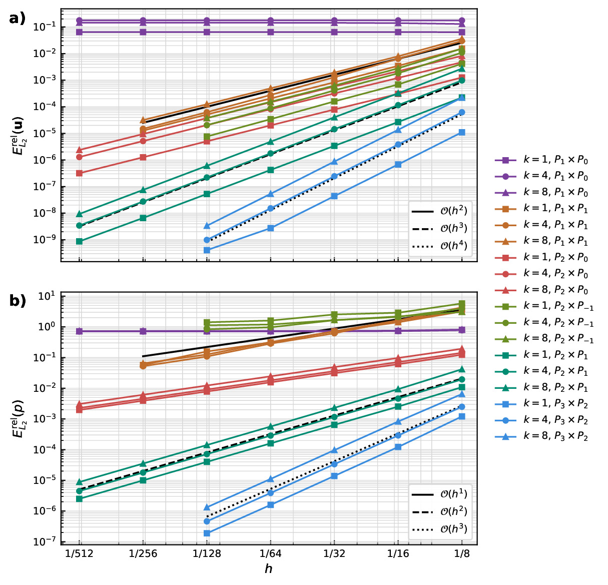 Log-log convergence plots of velocity and pressure error against cell size for the Thieulot-Puckett annulus benchmark.