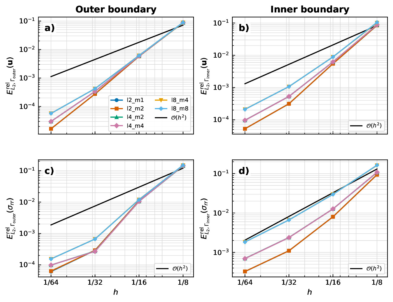 Log-log convergence plots of boundary velocity error and radial normal-stress error against cell size for the Kramer spherical-shell benchmark.