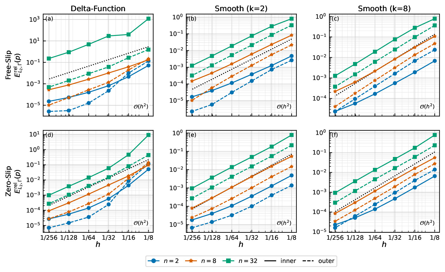 Log-log plot of relative boundary pressure error against cell size for the Kramer annulus benchmark, with separate curves for the inner and outer boundaries.