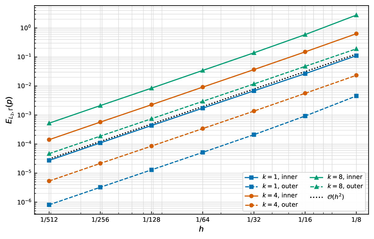Log-log plot of absolute boundary pressure error against cell size for the Thieulot-Puckett annulus benchmark, with separate curves for the inner and outer boundaries.