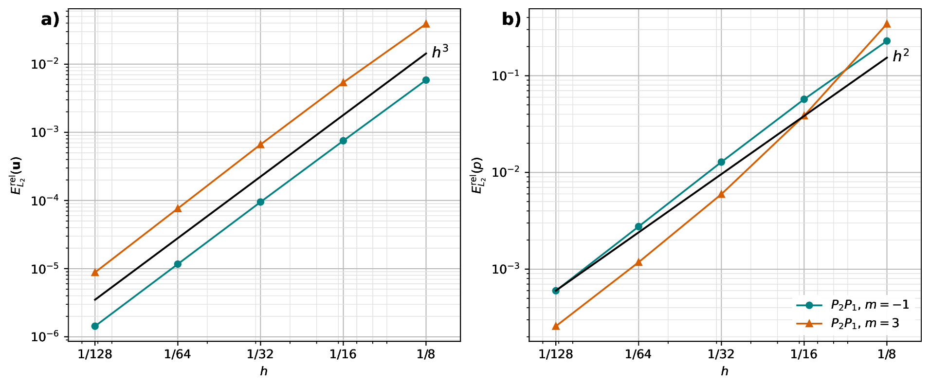 Log-log convergence plots of velocity and pressure error against cell size for the Thieulot spherical-shell benchmark.