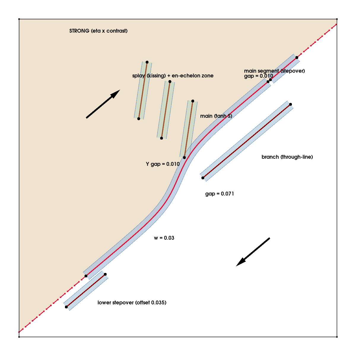 A square domain with a red fault trace running from lower left to upper right, gently S-bent in the middle, drawn inside a pale blue ribbon labelled w = 0.03 and annotated main (tanh S); the trace continues as a red dashed line out of each corner, and the whole region above and left of it is shaded beige and labelled STRONG (eta x contrast) against a white region below and right. Beyond the main trace's upper tip a short collinear segment carries on in its own ribbon, labelled main segment (stepover) gap = 0.010. Just past the bend, three short parallel strands in pale green ribbons climb away into the beige region at a shallow angle to the main trace, labelled splay (kissing) + en-echelon zone; the lowest of the three almost touches the main trace, labelled Y gap = 0.010, and the other two are stepped up and to the left of it. To the right of the bend a straight dark red trace in its own blue ribbon, labelled branch (through-line), runs parallel to the strike and stops short of the main trace, marked gap = 0.071. Near the lower tip a short segment parallel to the main trace sits just below it in the white region, labelled lower stepover (offset 0.035). Every trace ends in a black dot. Two black arrows, one in each half of the domain, point up-right and down-left.