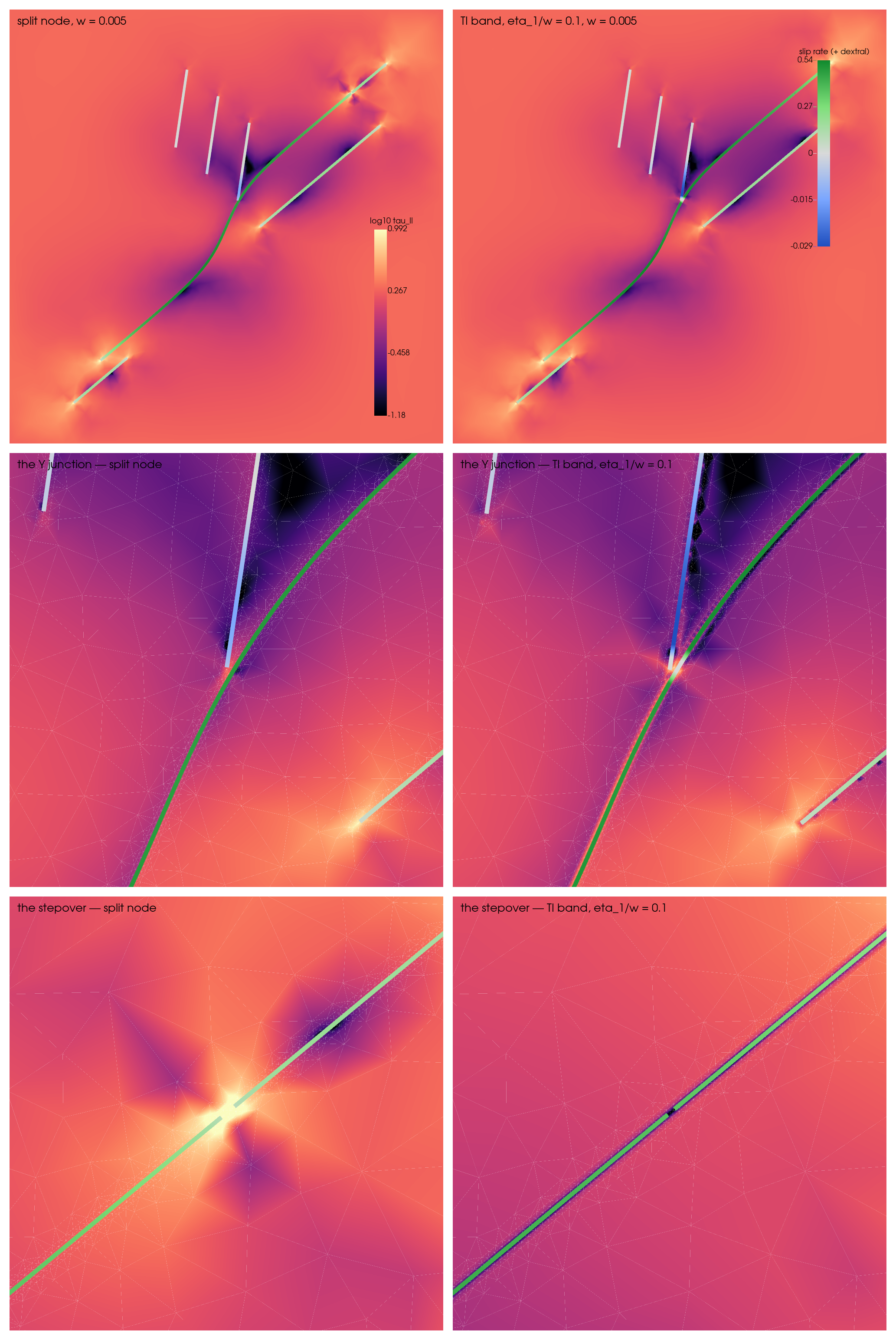 A three-by-two grid of panels; the left column is the cut, the right the band, both at w = 0.005. The top row shows the whole square domain coloured by log10 of the second stress invariant on a black-purple-orange-white scale from -1.18 to 0.99: a flat mid-orange background, a dark low-stress lobe flanking each trace, and a bright concentration at every tip. Each trace is a tube coloured by its signed slip rate on a blue-grey-green scale, blue sinistral down to -0.029 and green dextral up to 0.54: the S-bent main trace is dark green, the branch and the lower stepover segment mid green, the three en-echelon strands pale, and the splay nearest the main carries a short blue reach where it meets it. The two columns look the same at this scale. The middle row zooms the Y junction with the mesh in faint white: in the cut the splay's tube stops a short distance from the main trace and the stress there is smooth; in the band it runs into the main trace and the two merge, with a bright knot at the join and dark lobes either side. The bottom row zooms the upper stepover, where the main trace ends and a collinear segment carries on one element beyond it. In the cut, a bright four-lobed stress concentration sits on the one-element bridge between the two tips, the continuation segment's tube is noticeably paler than the main trace's, and a dark lobe lies along its far side. In the band, one green tube runs straight through with no break and no change of shade, a narrow dark band runs along it, and there is no concentration at the old tip at all — only a single dark speck on the line where the two tips were.