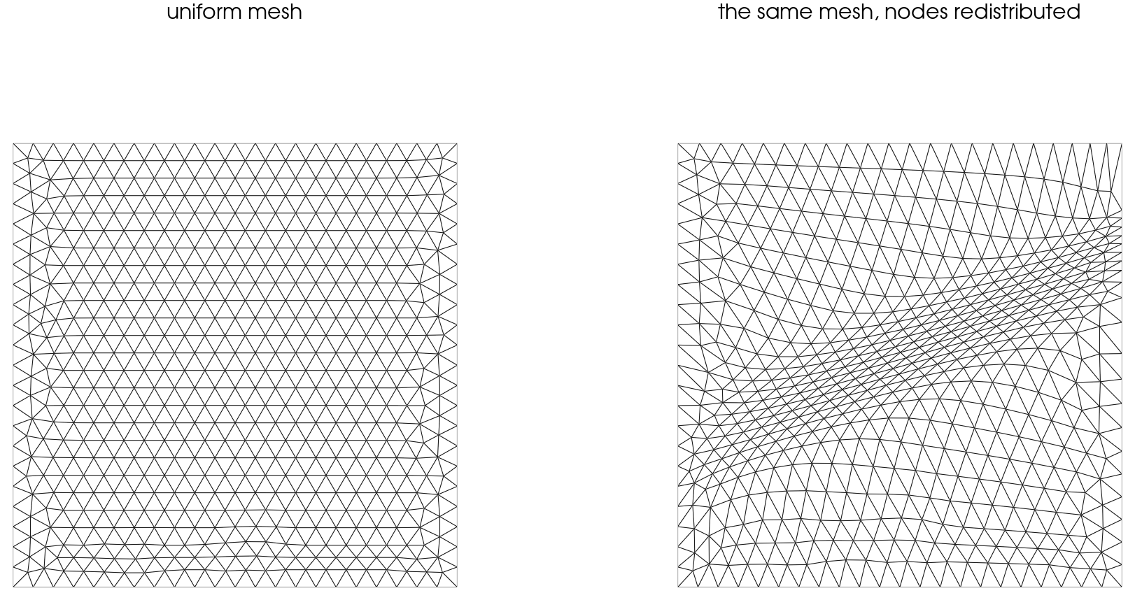 Two panels of the same triangular mesh in a unit square: uniform on the left; on the right its cells are drawn in along a diagonal band, smaller there and elongated along the band, and correspondingly larger away from it.