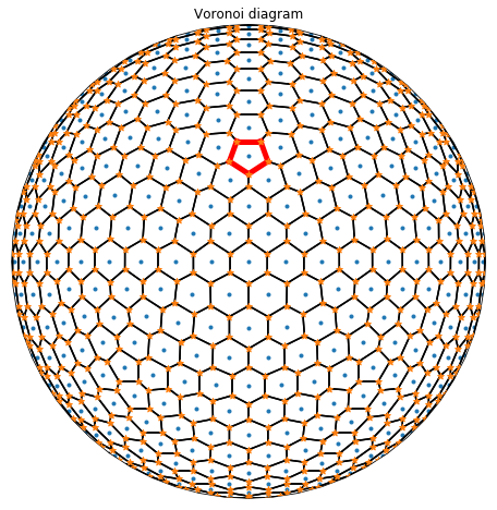 Voronoi diagram on the sphere. Graphic generated with Matplotlib and Cartopy.
