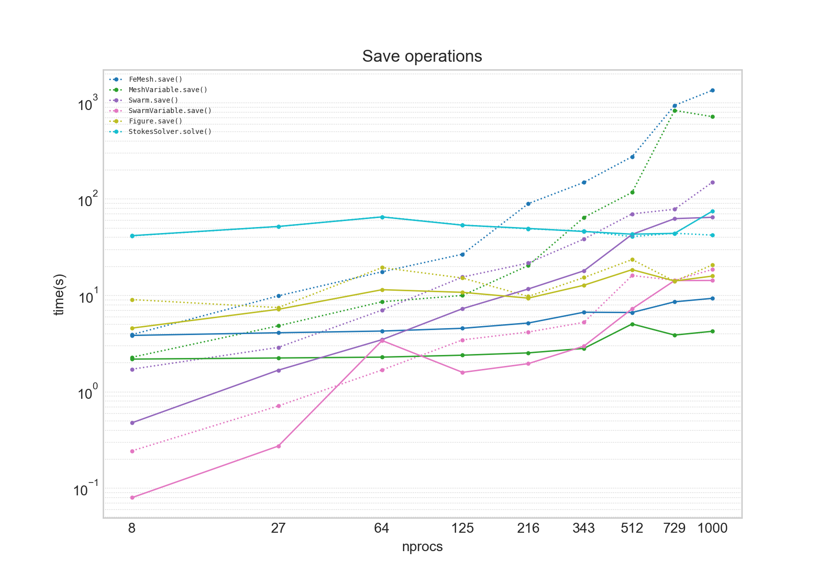 Save operation times for sequential writing (dashed line) and collective writing (solid lines). Fixed mesh size (32x32x32) per process. Collective writing introduced in UW2.8.