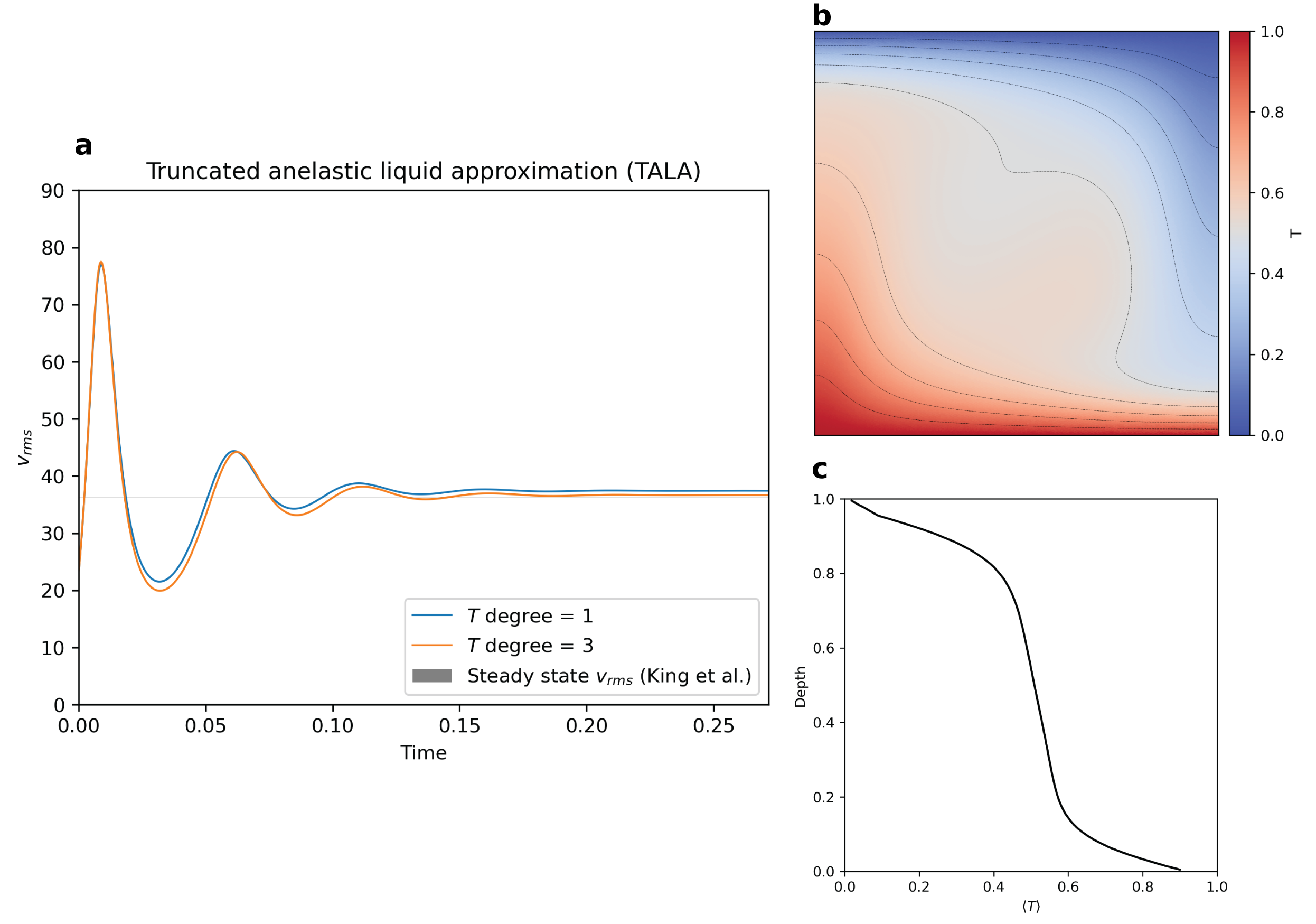 Figure 1. a.) Temporal evolution of the root mean squared velocity, vrms, when different temperature polynomial degrees are used compared to the range of vrms values listed in (King et al., 2010). b.) steady-state temperature field with temperature isolines, c.) laterally-averaged temperature vs depth.