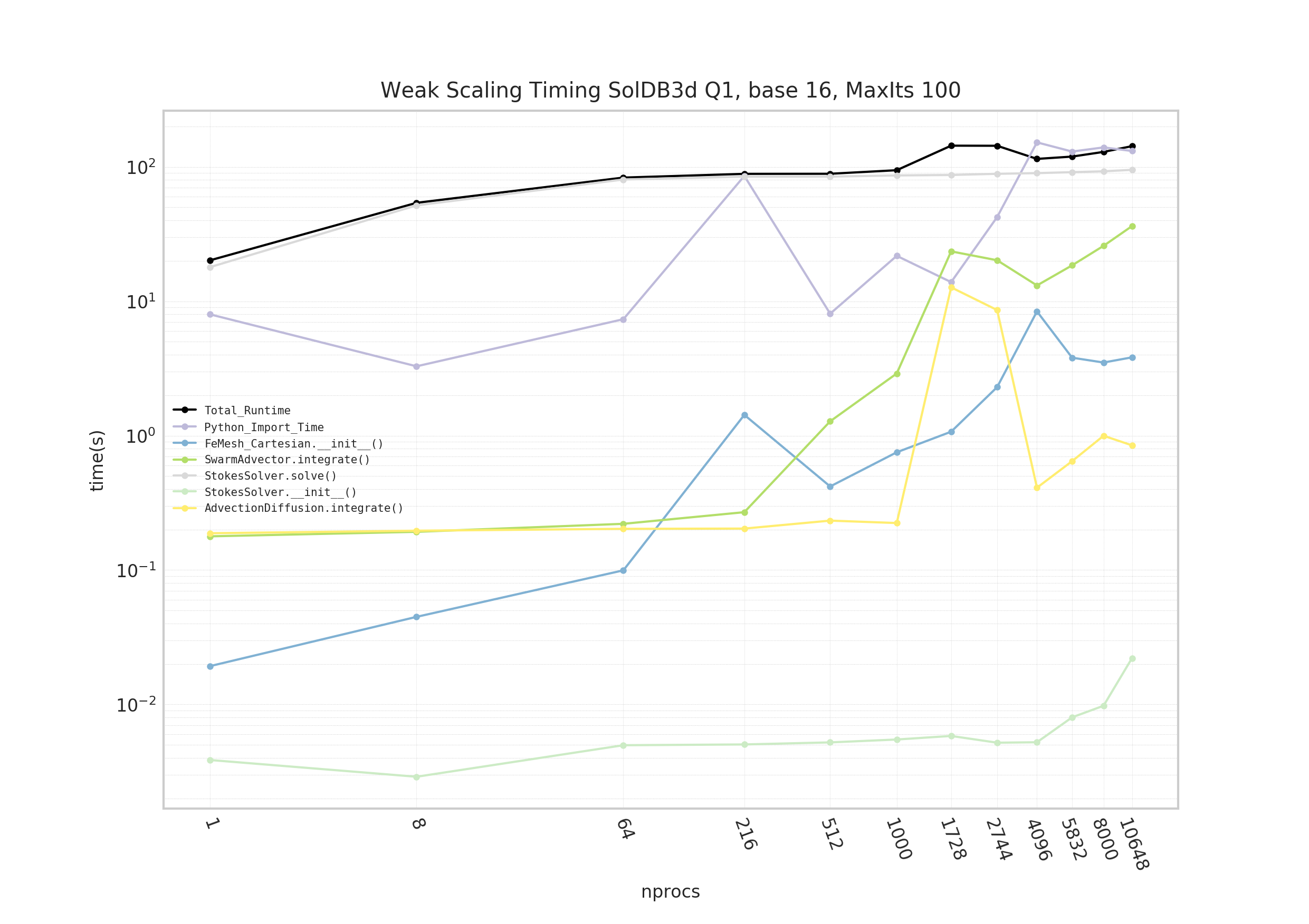 Gadi - v2.11-prerelease: Weak scaling of SolDB3D (linear elements) to ~10k procs