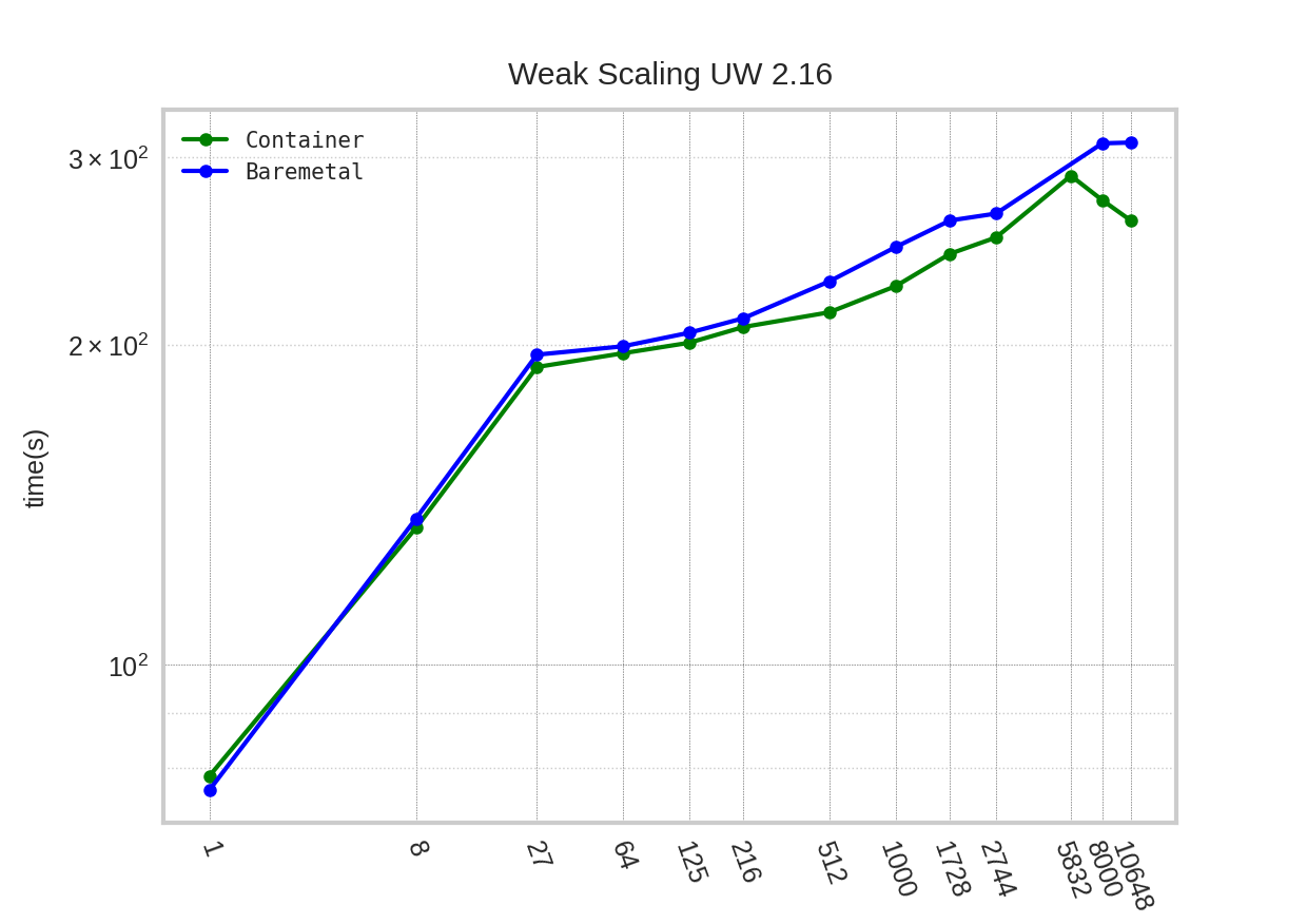 Fig 1. Total Runtime of timed_model.py with Underworld 2.16. Container (Singularity) is quicker than default (traditional) Baremetal.