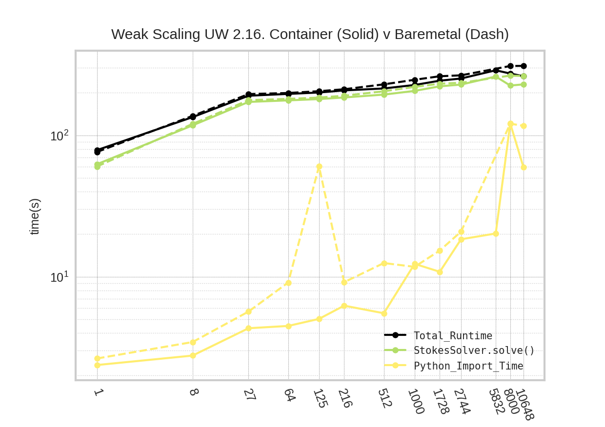 Weak scaling measures parallel efficiency. Increasing cpu number on the horizontal axis and runtime on the vertical axis.