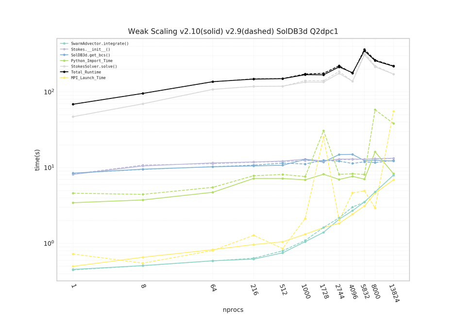 Magnus: Weak scaling of SolDB3D (quadractic elements) to ~14k procs