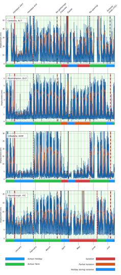 The heartbeat of four schools from December 1 2019 to July 15 2020. The summer holiday and the school closedown period are eerily quiet. AuSiS, Author provided