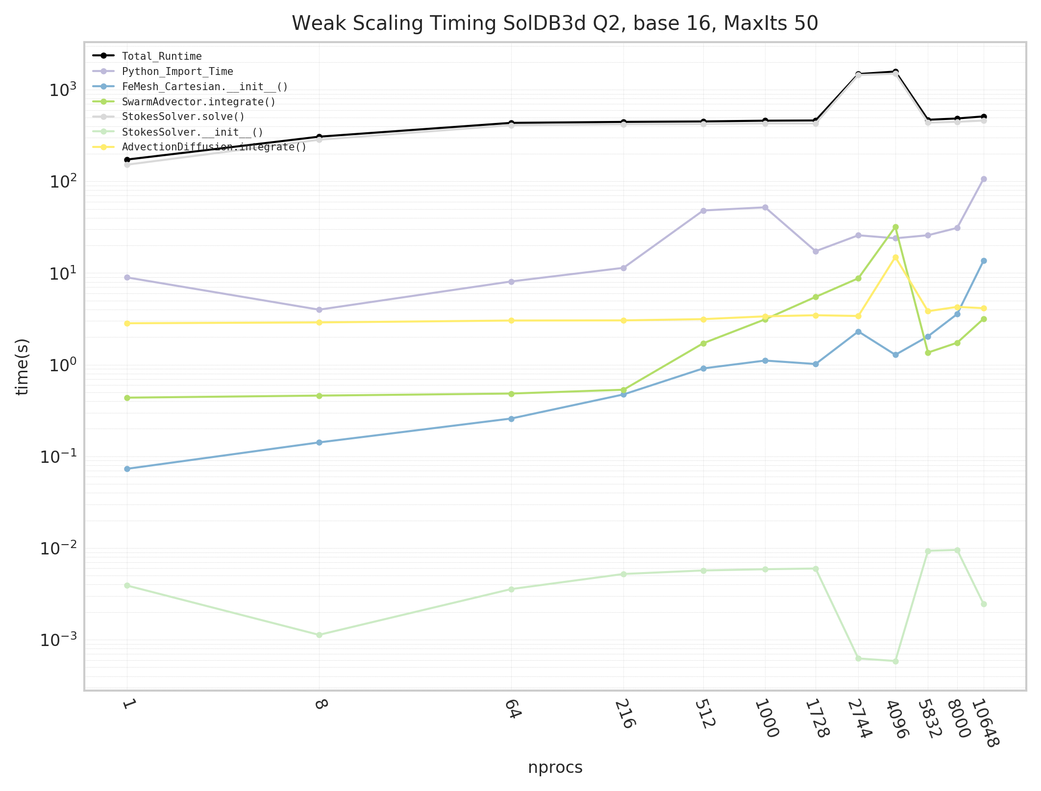 Gadi - v2.11-prerelease: Weak scaling of SolDB3D (quadractic elements) to 10k procs