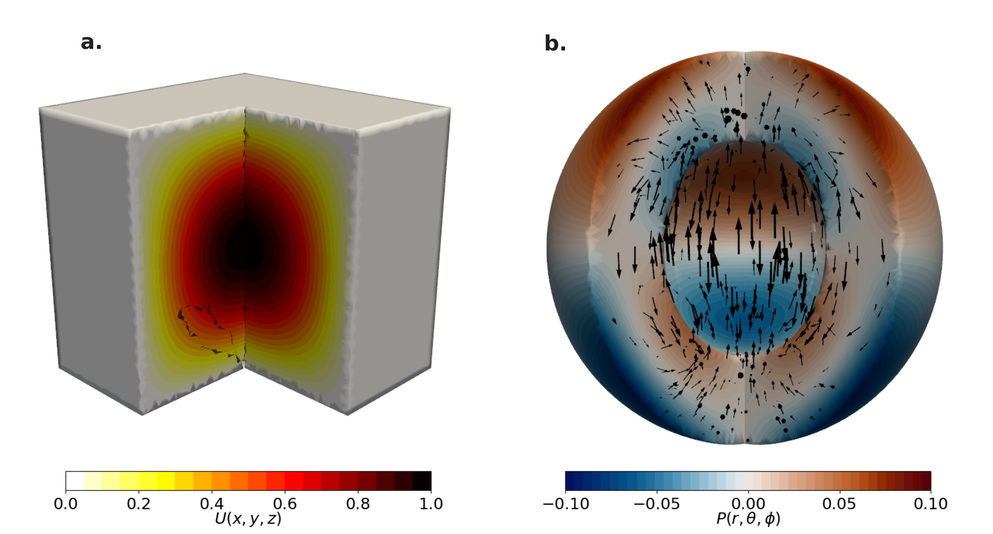 Figure 1. Solutions of the a.) Poisson and b.) Stokes models.