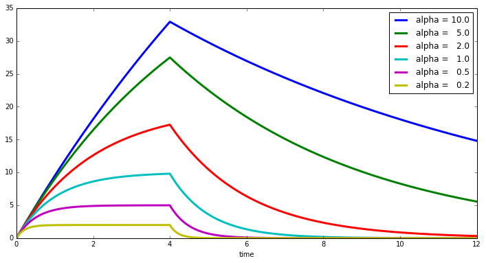 Viscoelastic stress history term for different relaxation times