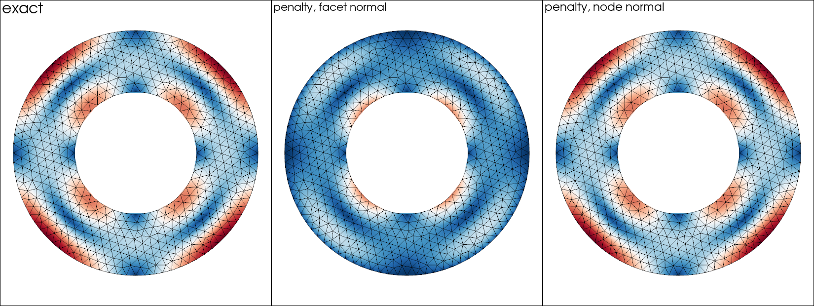 Three annuli side by side on one colour scale from zero to 5.0e-3, blue for slow and red for fast, with the triangular mesh drawn over each. The left panel is the exact solution: two deep red patches of fast flow sit against the outer boundary on the left and right of the annulus, with a blue slow ring inside them. The middle panel is the same problem solved with a direct penalty against the facet normal: the red patches at the outer boundary are gone and the whole outer half is blue, the peak speed having fallen from 5.0e-3 to 3.8e-3, while a pale ring survives near the inner boundary. The right panel is the same penalty against the measure-weighted node normal and is indistinguishable from the exact panel, with a peak speed of 5.0e-3.